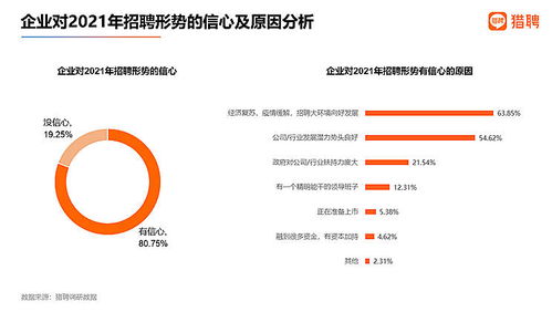 節后首周職場人看好房地產業 金融業平均年薪最高，房地產業前景可期
